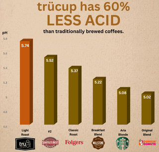 trücup low-acid coffee sample pack comparison chart showing 60% less acid than traditional coffees