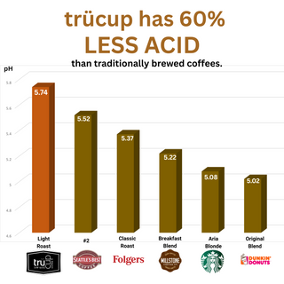 French Roast Single-Serve K Cups - 48 Count Low-Acid Coffee